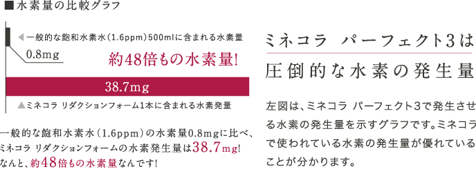 商品紹介（シャンプー・トリートメント）｜ミネコラパーフェクト3水素で髪質改善