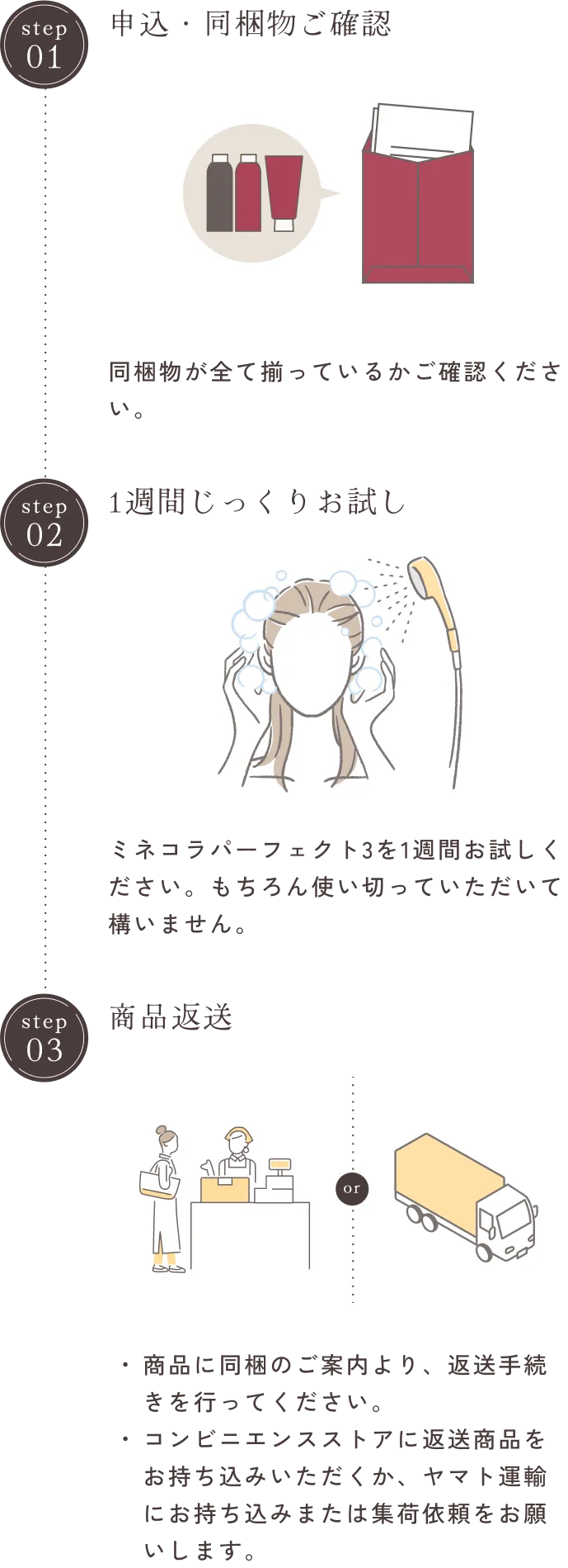 （レンタルご利用の流れ図）